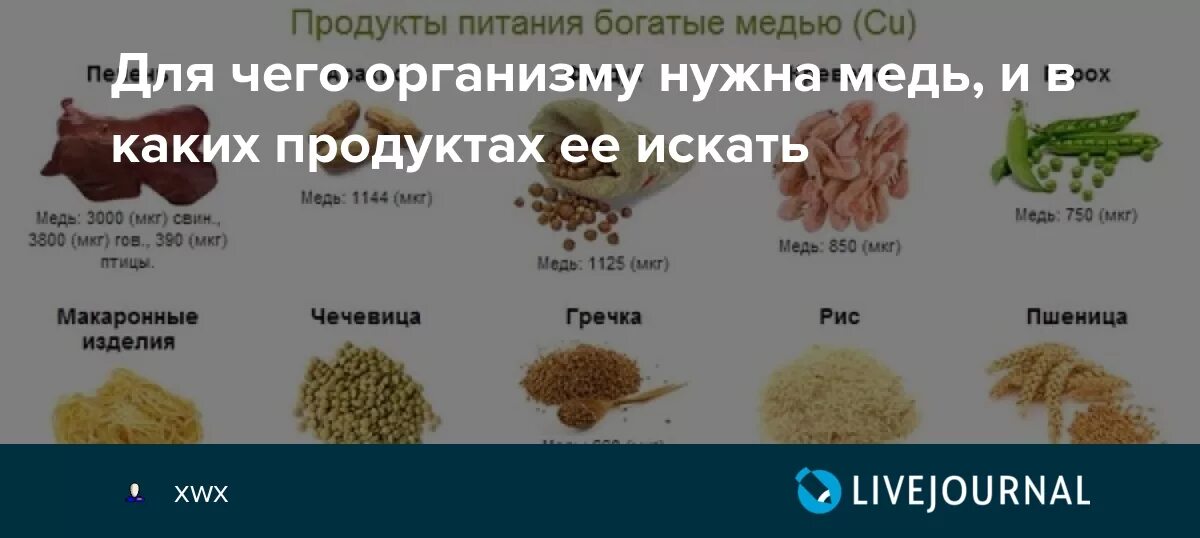 Сколько в меди цинка. Продукты с высоким содержанием цинка меди йода. Содержание меди в продуктах питания таблица. Продукты богатые медью. Медь содержится в продуктах.