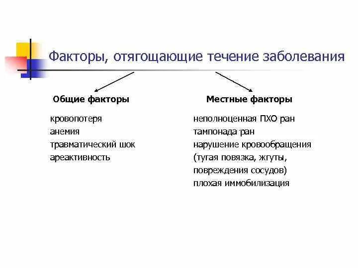 Условия и факторы различия. Факторы, отягощающие течение болезни. Факторы развития анаэробной инфекции. Факторы способствующие развитию анаэробной инфекции. Местные факторы.