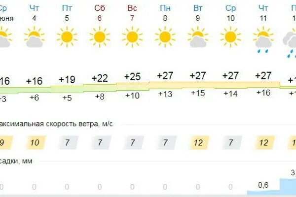 Температура каменск уральский. Погода в Каменске-Уральском. Прогноз погоды в Каменске-Уральском. Погода Каменск-Уральский на 3. Погода на три дня в Каменск Уральском.