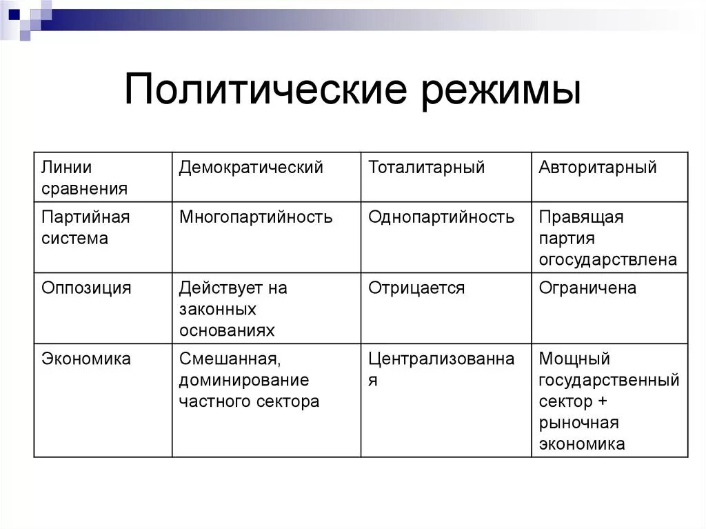 В государстве легально действует оппозиция. Критерии политического режима таблица. Политические режимы таблица исторические примеры. Тоталитарный и демократический режим сравнение. Тоталитарный политический режим.