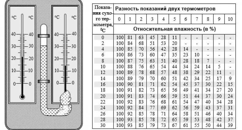 Настройка влажности. Таблица гигрометра психрометрического вит-2. Гигрометр психрометрический схема. Психрометрическая таблица влажности для инкубатора. Таблица психрометра для инкубатора.