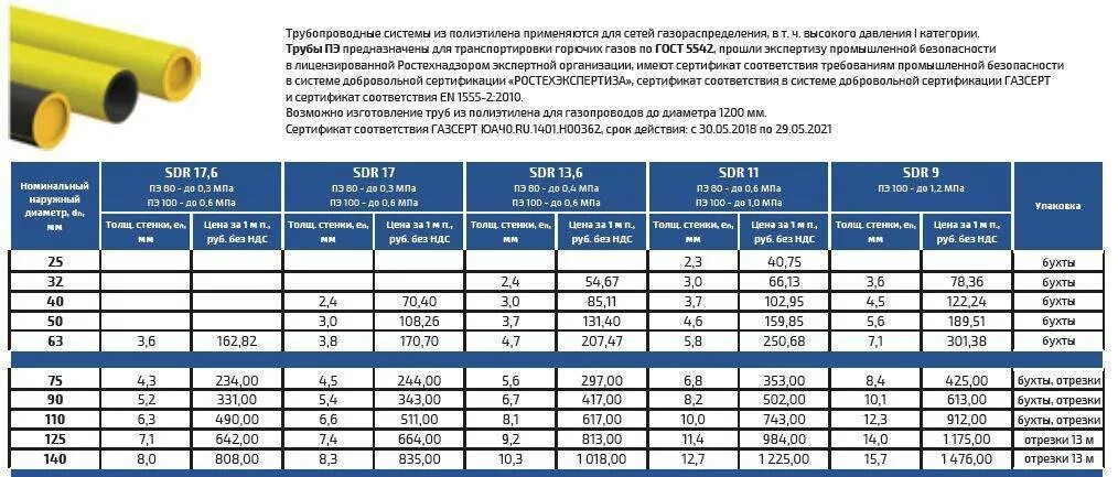 Pp sdr. Пнд пэ 100 газ sdr 11, диаметром 25мм. диаметры пэ труб для газа. труба пнд диаметр 20мм.наружный диаметр 20мм. полиэтиленовая труба для газопровода пэ 80 пэ 100.