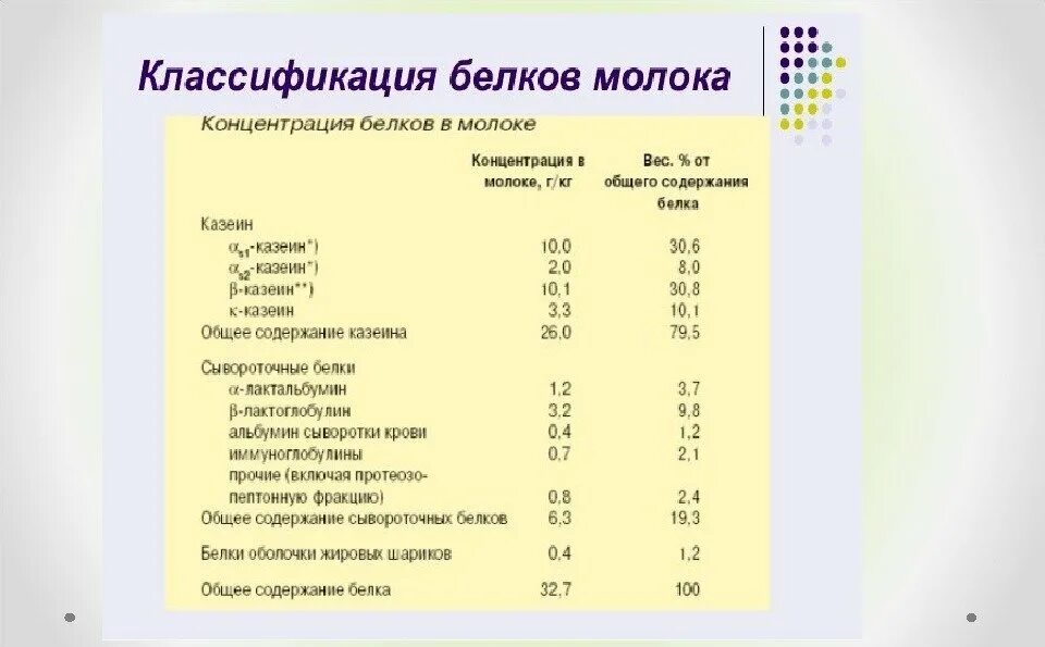 Что такое молочный белок. Норма содержания белка в молоке. Содержания белка в молоке таблица. Содержание белков в молоке. Содержание белка в молочных.