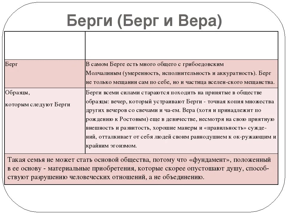 Характеристика семьи Бергов. Берг произведения