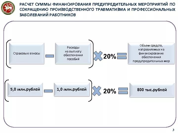 О финансовом обеспечении предупредительных. Финансовое обеспечение предупредительных мер. Сокращение производственного травматизма. Расчет страховых взносов на травматизм. Фсс производственная травма