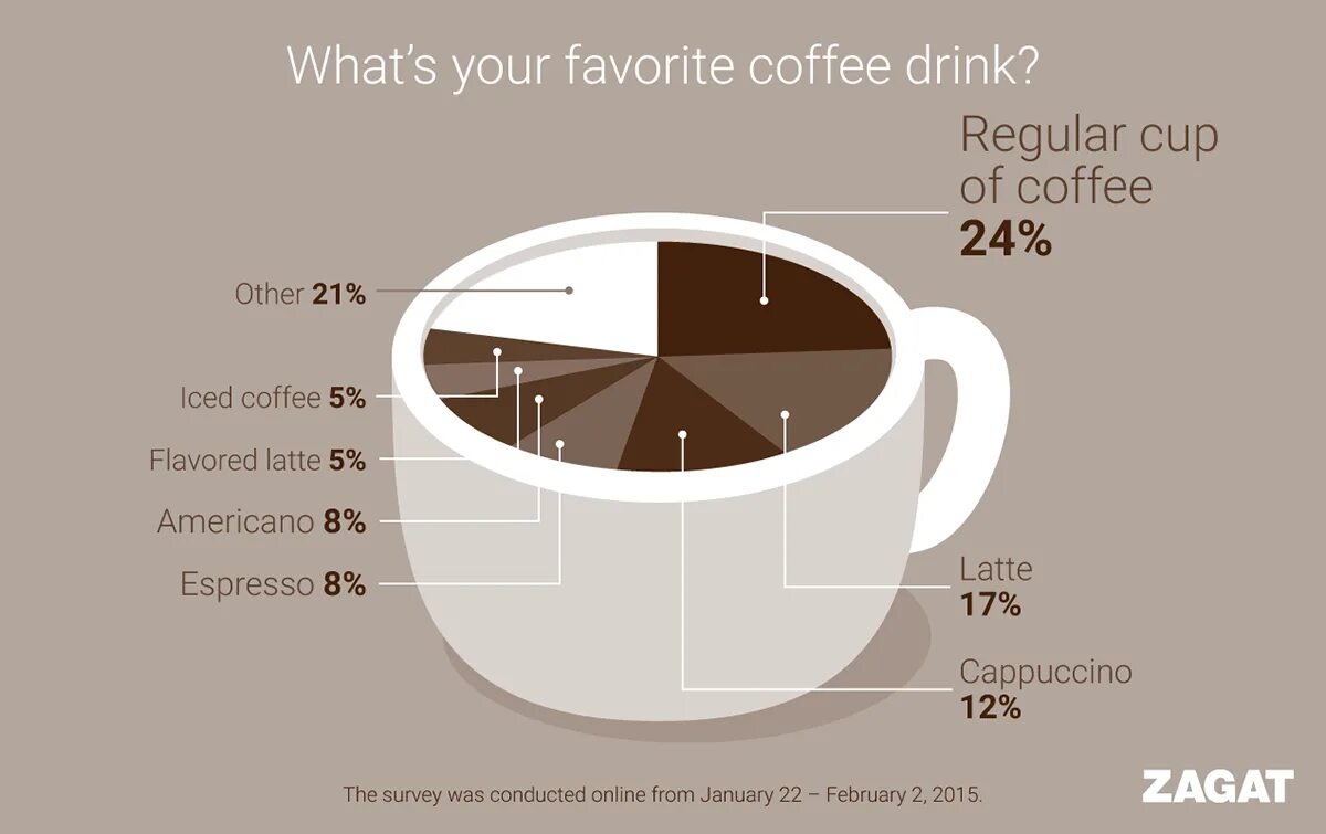Какие вещества содержатся в кофе формула. Инфографика кофе. Инфографика кофейных напитков. Разновидности кофе. Кофе в зернах инфографика.