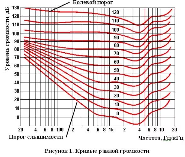 Кривые равной громкости. АЧХ В зависимости от громкости. Зависимость громкости от частоты. АЧХ человеческого слуха. Чувствительность в ДБ для динамиков.