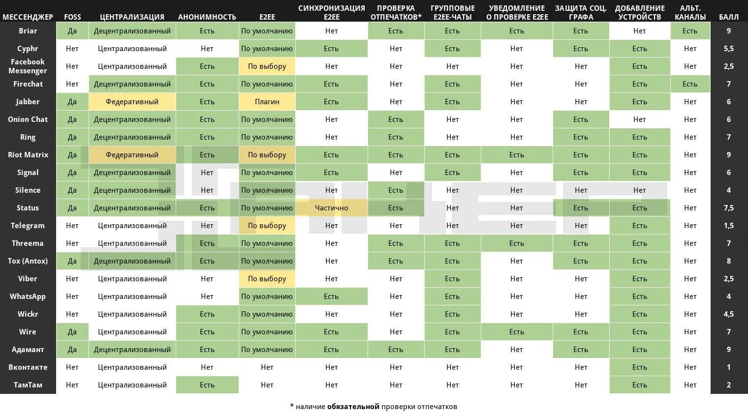Таблица безопасности мессенджеров. Сравнение мессенджеров таблица. Таблица сравнение месендж. Популярные мессенджеры таблица.