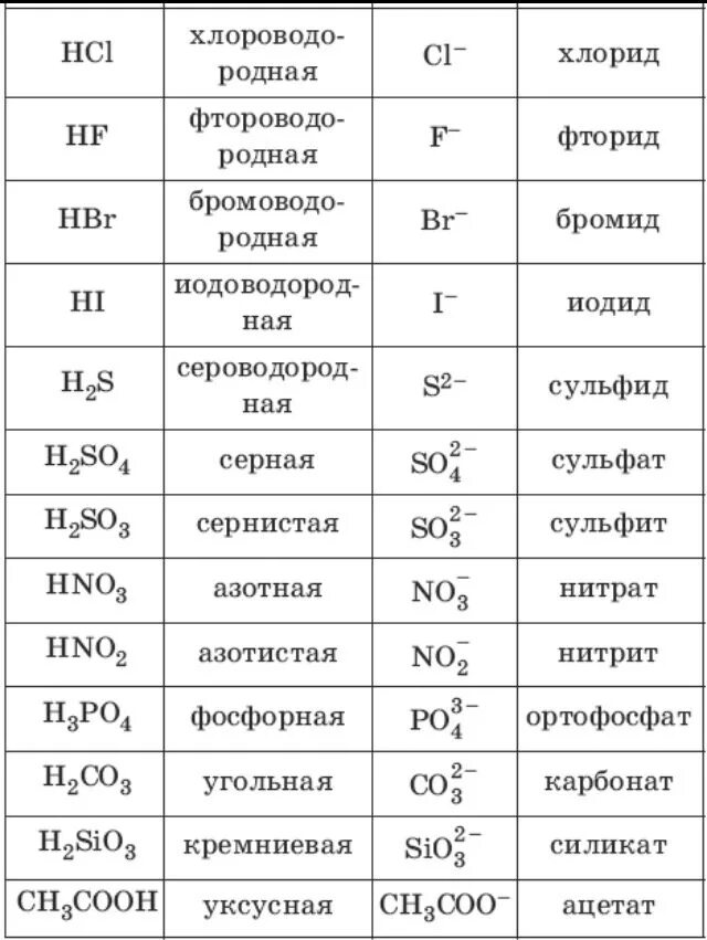 В состав кислот входит кислотный остаток. Таблица кислот и кислотных остатков 8 класс. Формулы кислот и кислотных остатков таблица. Название кислот и кислотных остатков таблица. Кислотные остатки в химии таблица.