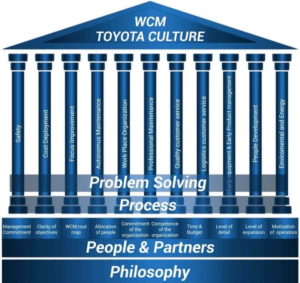 WCM 10 колонн. WCM World class Manufacturing. WCM колонны. Производство мирового класса