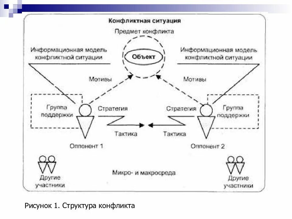 Содержание конфликтных ситуаций