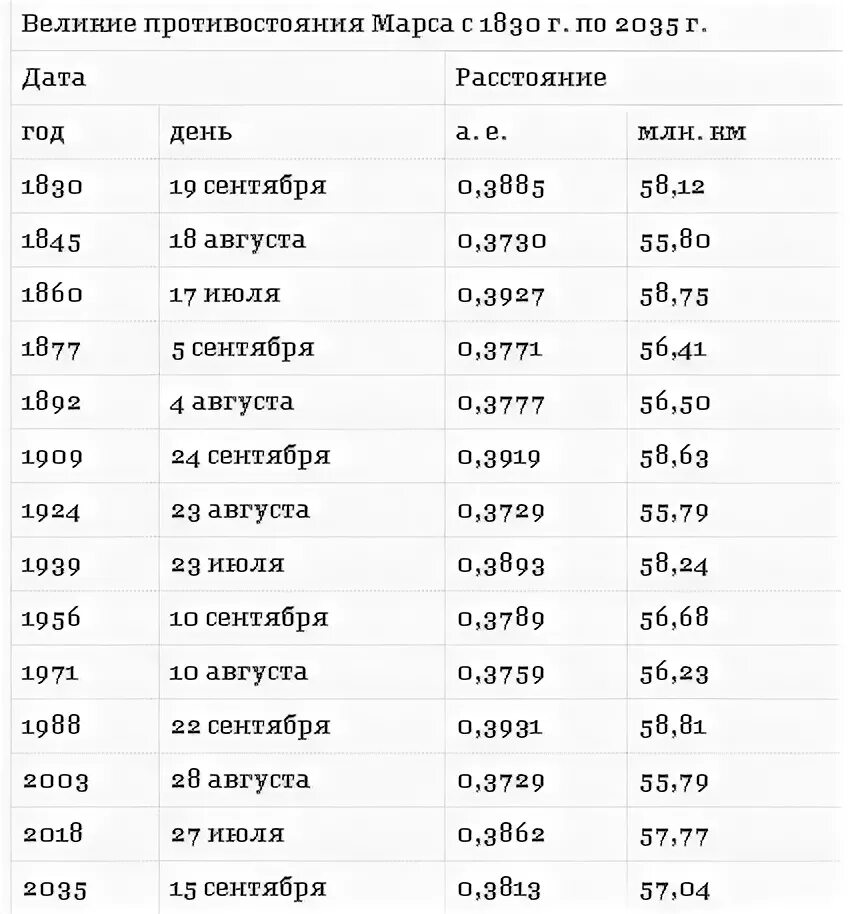 Через сколько будет дата. Противостояния Марса таблица. Марс. Великое Противостояние. Великие противостояния Марса по годам. Сколько до Марса.
