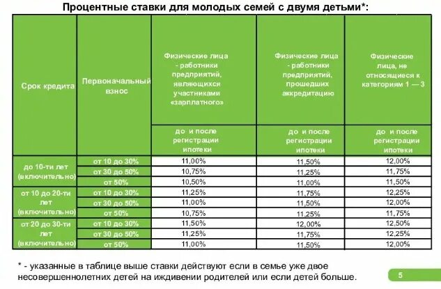 Процент ипотеки молодой семье. Процентная ставка на ипотеку молодой семье. Процентные ставки молодая семья. Процентная ставка по программе молодая семья. Сбербанк семейная ипотека ставка