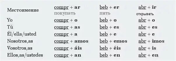 Просклонять испанский