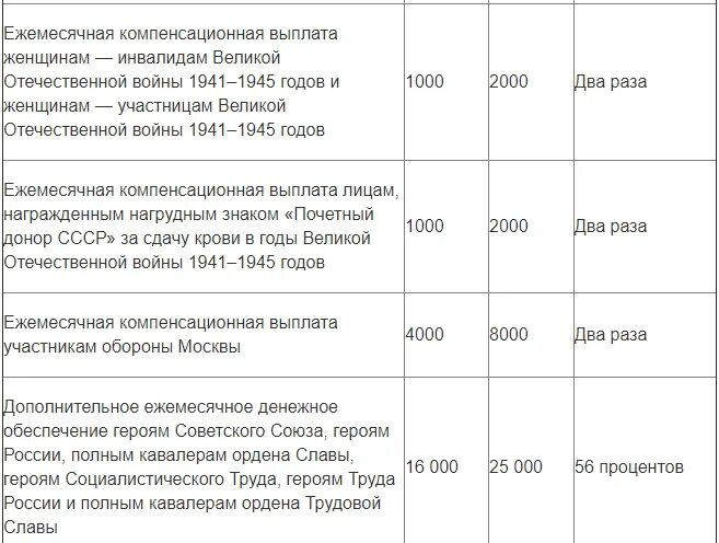 Ежемесячная выплата герою России. Герой труда России выплаты. Ежемесячная выплата за героя России. Герой России какие выплаты. Ежемесячная компенсационная выплата инвалидам