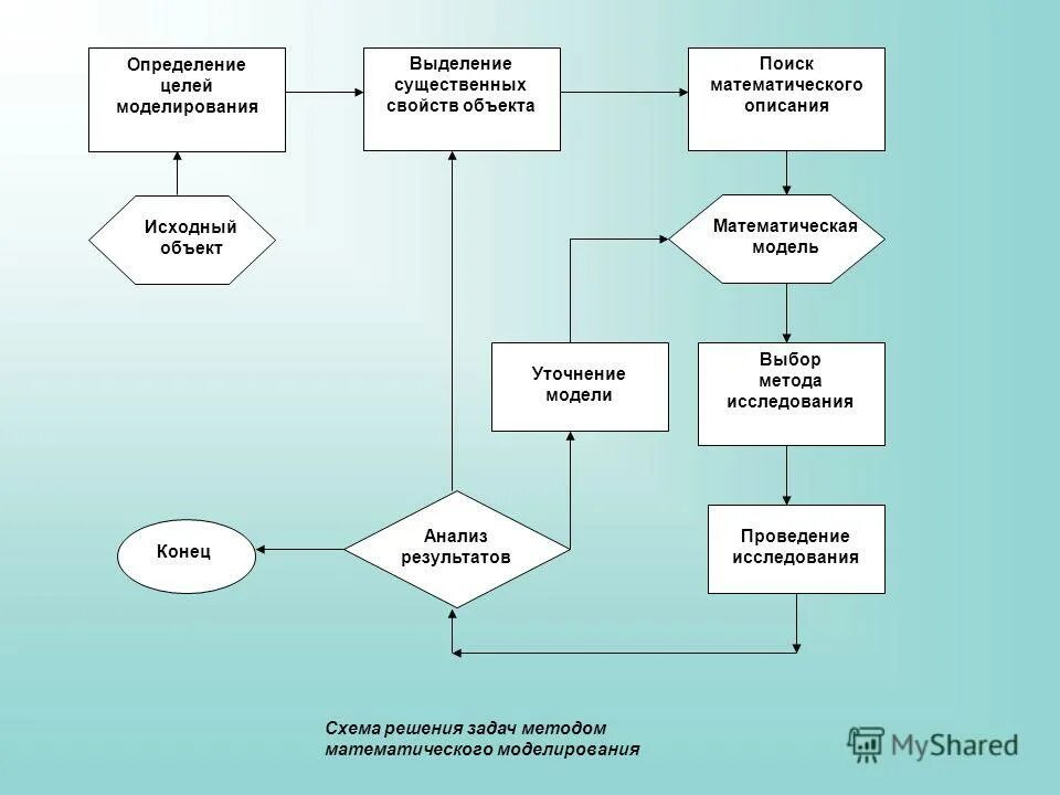 Исходный объект моделирования. Определение целей моделирования схема. Модель моделирование математическое и компьютерное моделирование. Цель моделирования примеры.