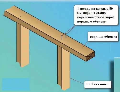 Сделай верх. Крепление верхней обвязки к стойкам. верхняя обвязка каркасного дома. верхняя обвязка каркасного домика. крепление верхней обвязки к стойкам из бруса.