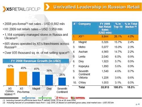 Retail sol кто это. Как выглядит рейтинг продаж. Рейтинг продуктовых сетей 2021. Обзор продуктового ритейла 2021. Топ 5 продуктовых ритейлеров России 2021.