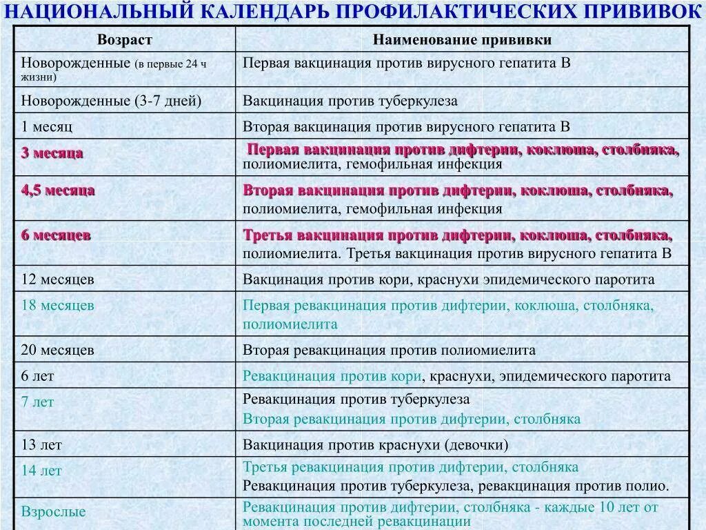 Сколько раз делают то. Корь-краснуха-паротит прививка сроки вакцинации и ревакцинации. Корь-краснуха-паротит прививка национальный календарь прививок. Вакцинация дифтерии календарь прививок. Национальный календарь прививок от полиомиелита.