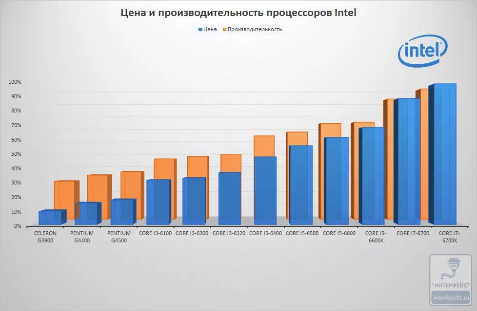 Диаграмма процессора