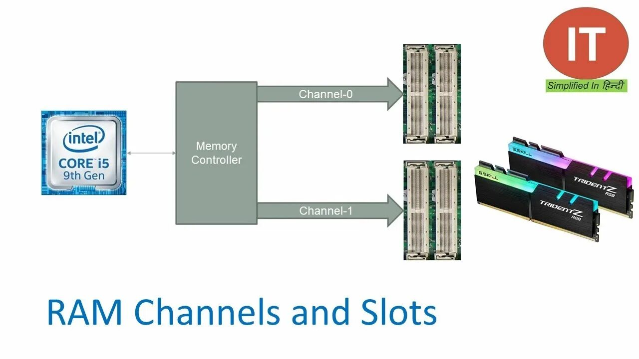 Memory channels. Ddr4 Single channel vs Dual channel Speed. Ram channels. Dual подсистема. Single channel.