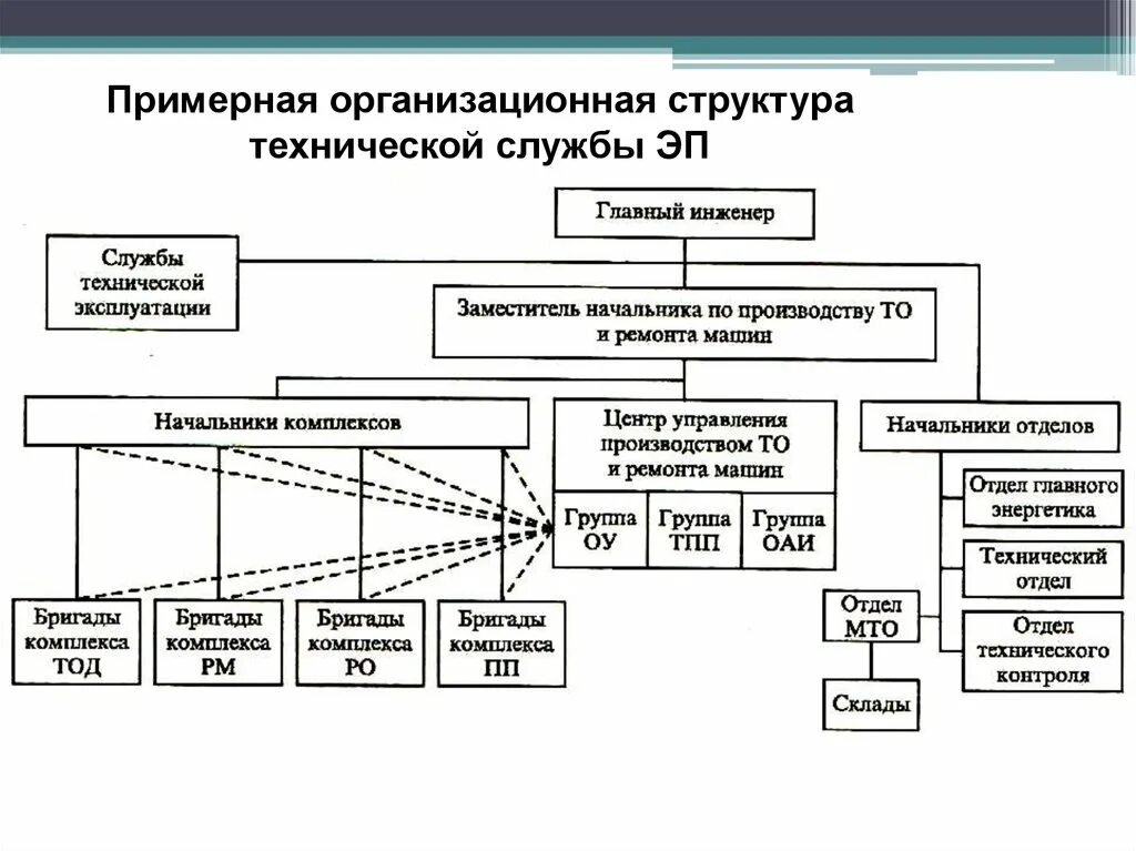 Технологических отделов и служб