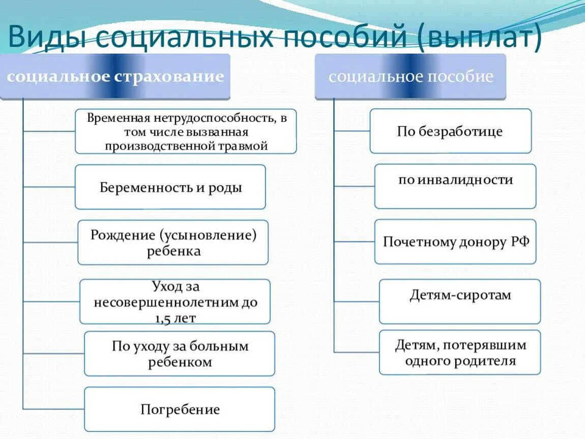 Виды социальныхпособиц. Виды социальных пособий. Виды пособий схема. Классификация социальных выплат.