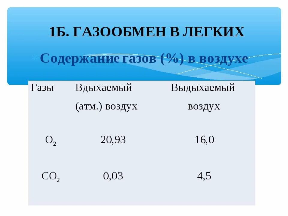 Содержание газов в легких. Содержание газов в воздухе. Цифровые показатели концентрации газов в выдыхаемом воздухе. ГАЗ легче воздуха. Какие из указанных газов легче воздуха