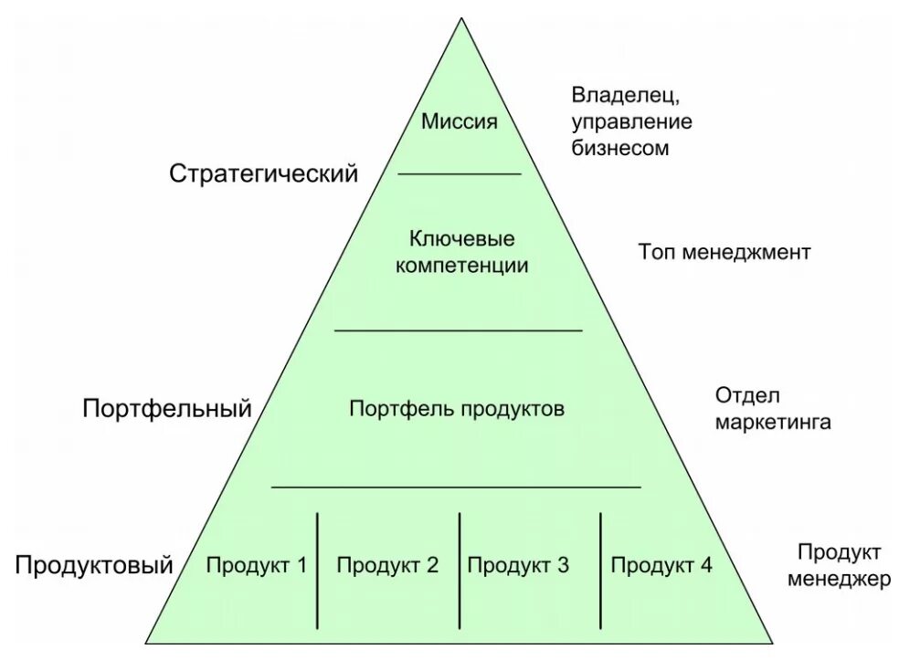 Управление портфеля организации. Продуктовый портфель компании. Портфельный менеджмент. Структура продуктового портфеля. Управление портфелем.