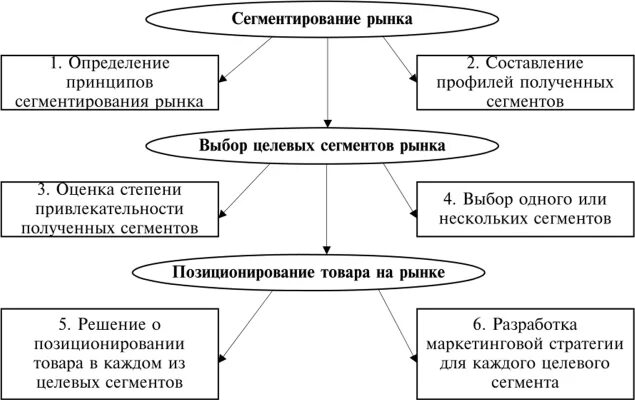 Выбор сегментации рынка. Профиль сегмента рынка. процесс сегментирования рынка включает в себя:. размер сегмента рынка. схема сегментирования внешней среды для мэрии.