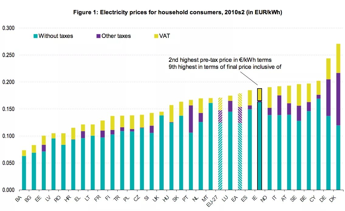 Electricity price. Electricity price. Electricity price on malta chart 2022. Electricity rate history cyprus. Electricity pricing.