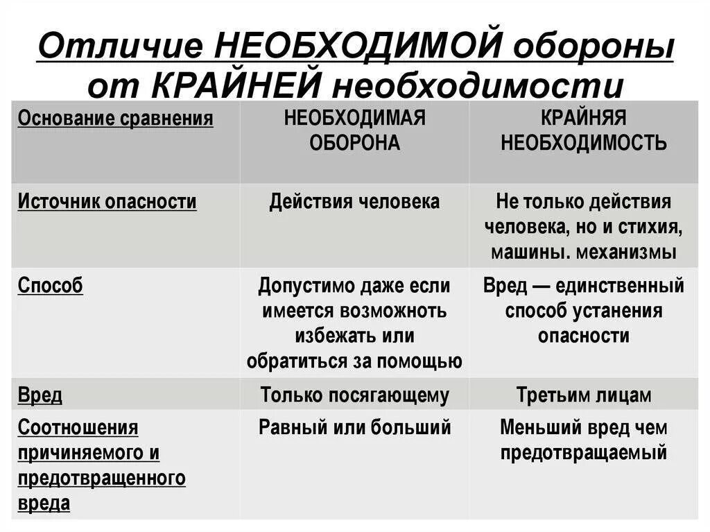 Различие крайней необходимости и необходимой обороны. Крайняя необходимость и необходимая оборона отличия. Различие институтов необходимой обороны и крайней необходимости.. Отличие крайней необходимости от необходимой обороны в уголовном.