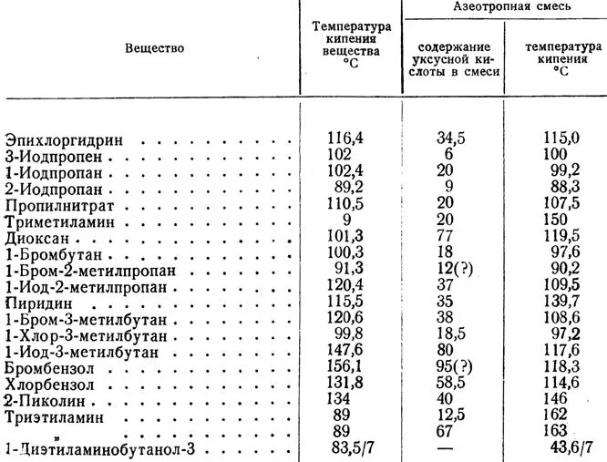 Кипение уксусной кислоты