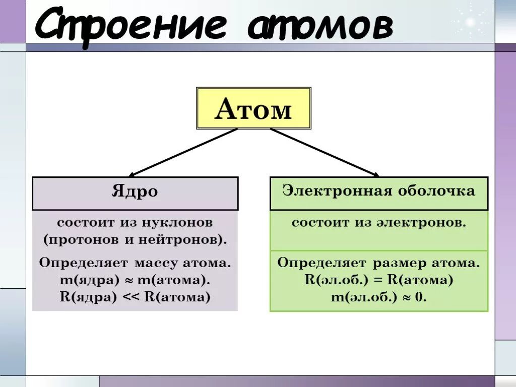 Строение атома химия 8 класс рудзитис