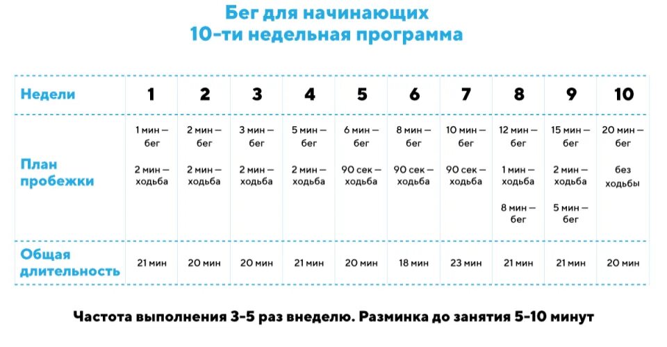 За сколько времени можно пробежать. Тренировка бег для похудения таблица. План тренировок бег. Схема тренировок бега для похудения. Бег с нуля план тренировок.