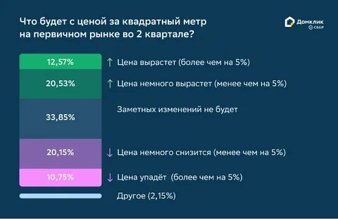 Вторичное жилье 2023
