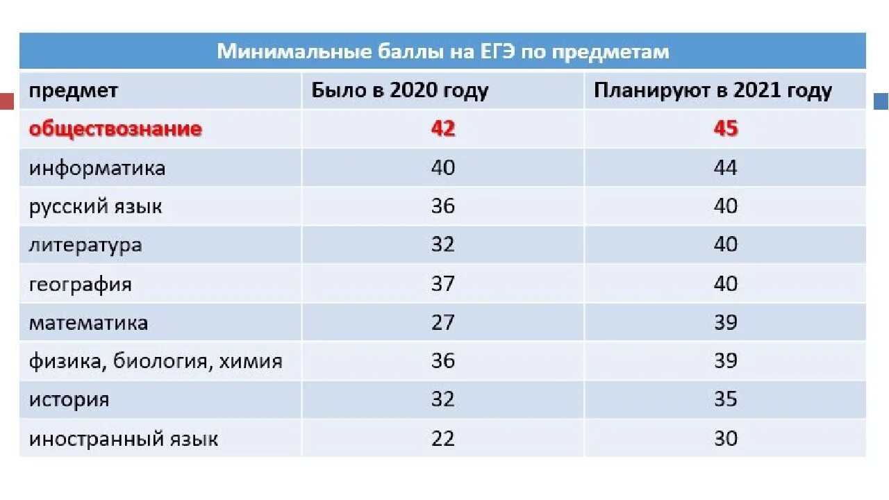 Сколько баллов за первую часть егэ математика. Минимальные баллы ЕГЭ В 2021 году. Проходной балл по математике ЕГЭ профиль в 2021 году. Проходной балл ЕГЭ по русскому 2021. Минимальный проходной балл ЕГЭ 2021.