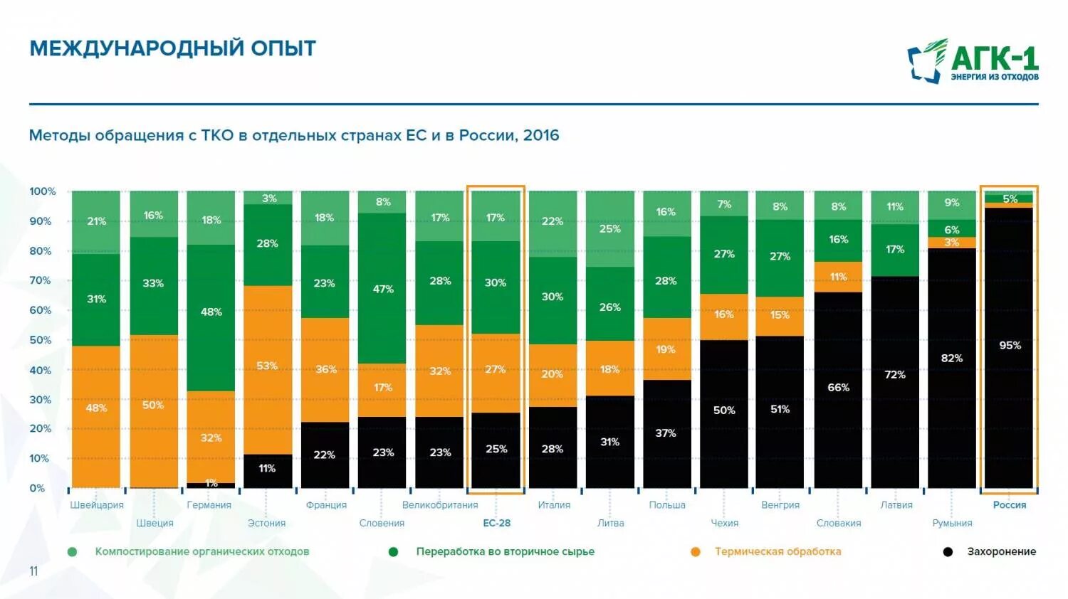 Тко график. Статистика переработки мусора в мире 2020. Утилизация отходов в странах. Статистика по переработке отходов в России. Мусор в России статистика.