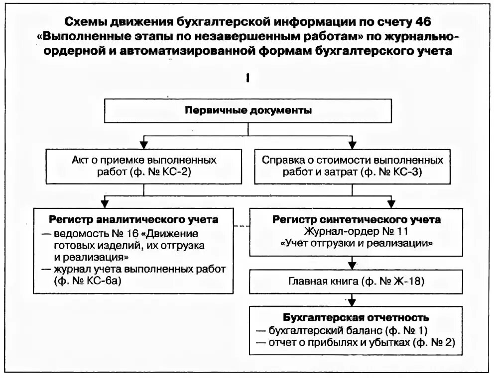 Учет 46 счет. Схема счета 76 в бухгалтерском учете. Схема движения информации в бухгалтерском учете. Схему потока учетной информации по счет 43. Схема движения бухгалтерской информации по счету 01.