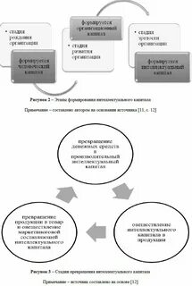 Автор семи стратегий интеллектуального капитала