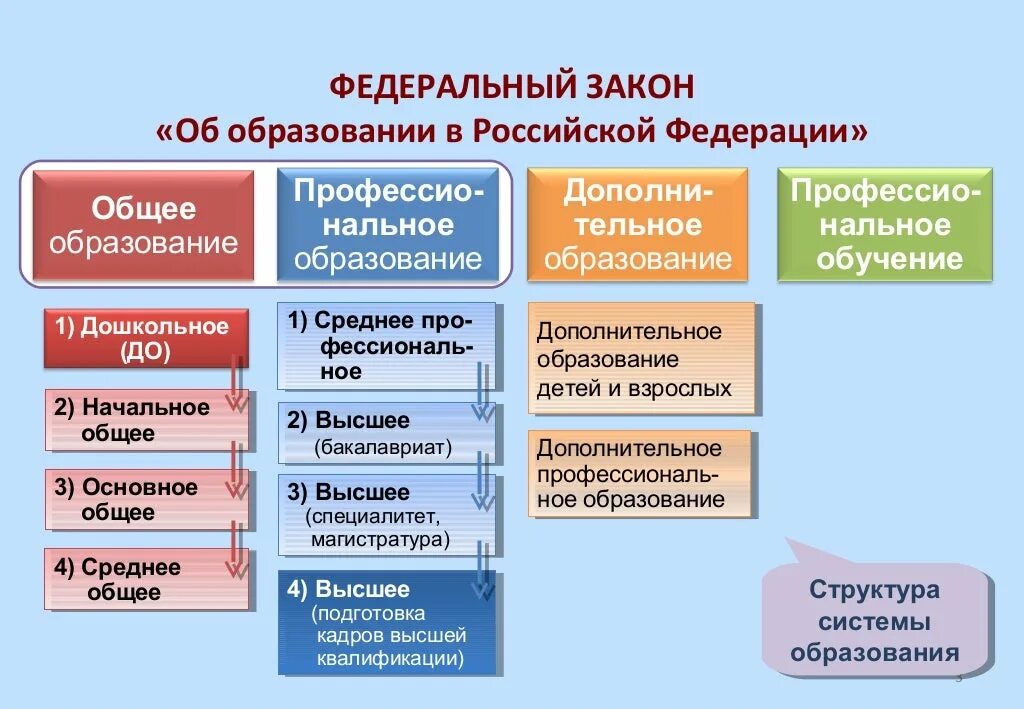 Каковы основные уровни. Уровни общего образования в РФ. Уровни общего и профессионального образования в РФ. Уровни образования согласно ФЗ об образовании РФ. Виды высшего образования в России по закону об образовании.