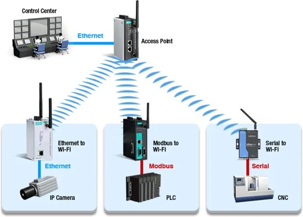 Wireless network devices. Беспроводные сети wi-fi. Беспроводной интернет. Hart протокол. Компьютерная сеть рисунок.