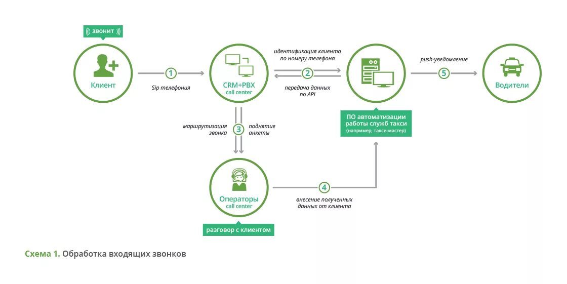 Схема обработки звонков в колл центре. Схема организационной структуры колл-центра. Схема бизнес процесса колл центра. Схема звонка в колл центр. Пример колл