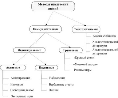Метод сообщения знаний