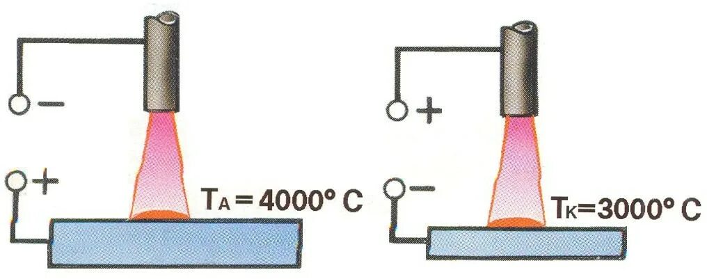 Прямая и обратная инвертором. Классификация сварочной дуги по полярности постоянного тока. Сварка угольным электродом полярность. Полярность подключения для дуговой сварки. Схема соединения сварочного аппарата при сварке с прямой полярностью.