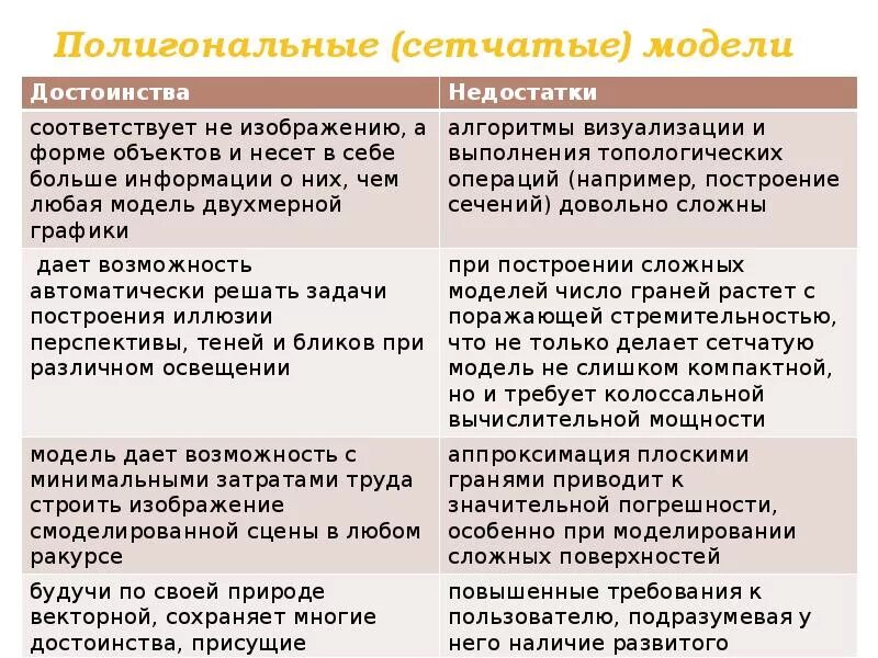Преимущества и недостатки моделирования. Какими достоинствами и недостатками обладают сеточные модели. достоинствами полигональных моделей являются:. преимущества и недостатки полигональной и каркасной аппроксимации.