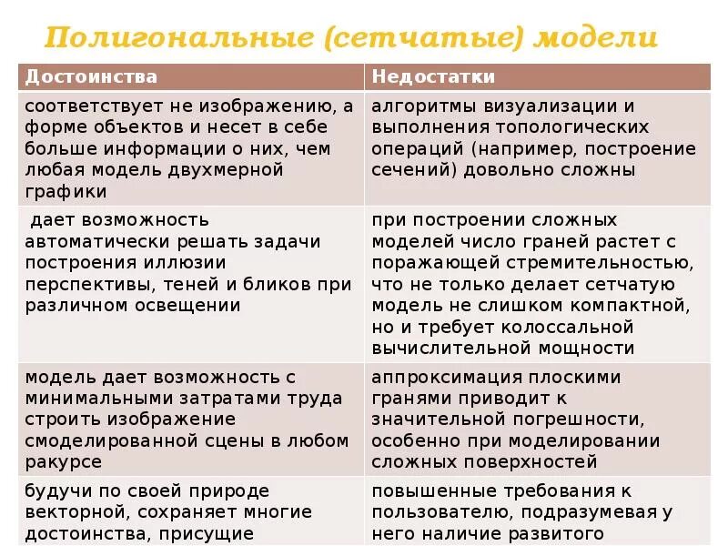 Какими преимуществами обладает технология. Преимущества и недостатки полигонального моделирования. Достоинства и недостатки сетчатой модели. Достоинства и недостатки сеточных моделей. Достоинства полигональных моделей.