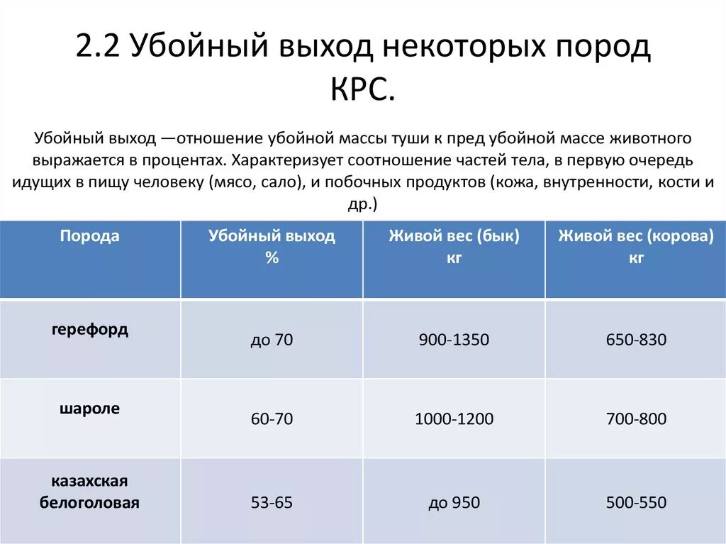 Процент мяса от живого веса. Убойный вес КРС. Убойный выход. Выход мяса КРС. Убойный вес КРС от живого веса таблица.