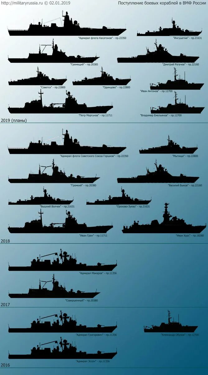 Классы кораблей ВМФ РФ. Типы кораблей ВМФ. Классификация военных кораблей ВМФ России. Современная классификация кораблей ВМФ России. Типы флота