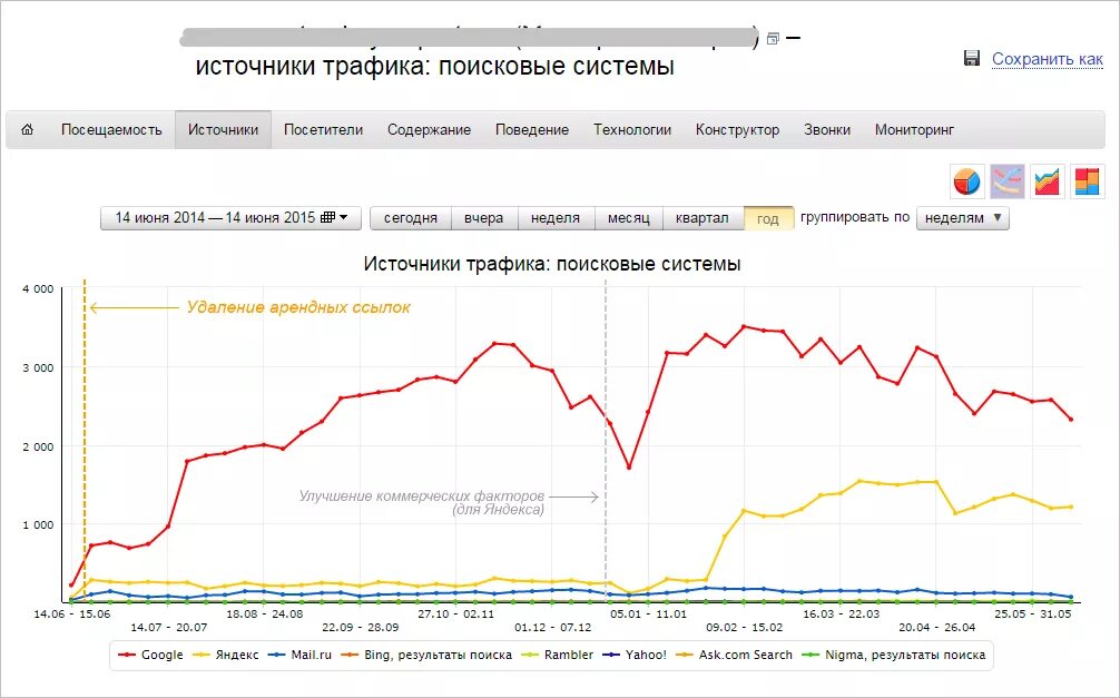 Поисковый трафик. Показатели трафика поисковых систем. Трафик из поисковых систем. 2. Поисковый трафик.